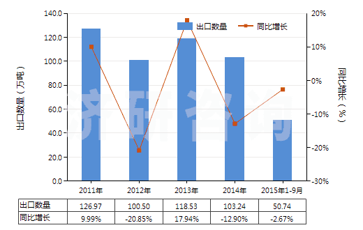 2011-2015年9月中國(guó)其他鹽(HS25010019)出口量及增速統(tǒng)計(jì)